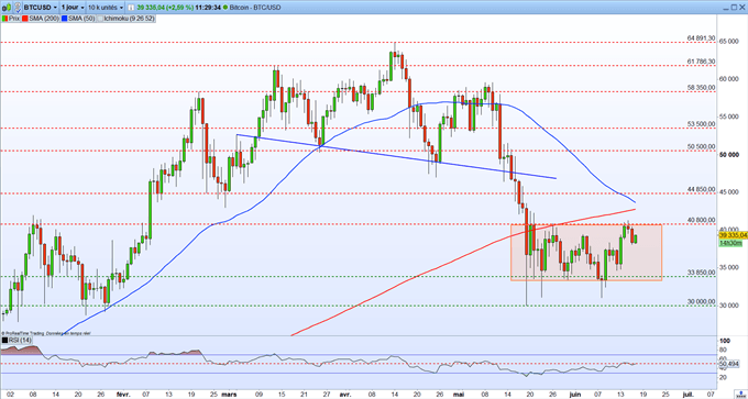 Bourse : les taux et le dollar grimpent – BTC/USD : le Bitcoin poursuit sa consolidation