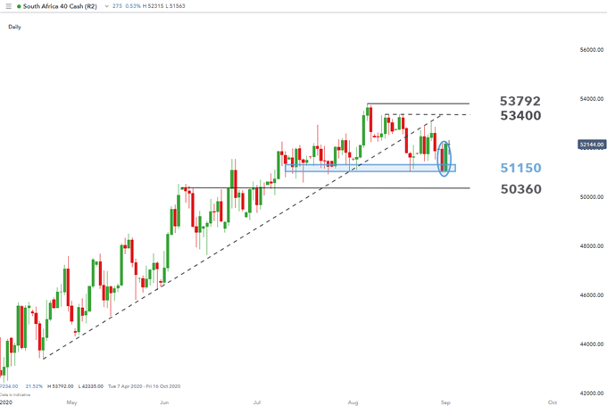 ZAR Momentum Halted by Resurgent USD, JSE Top 40 