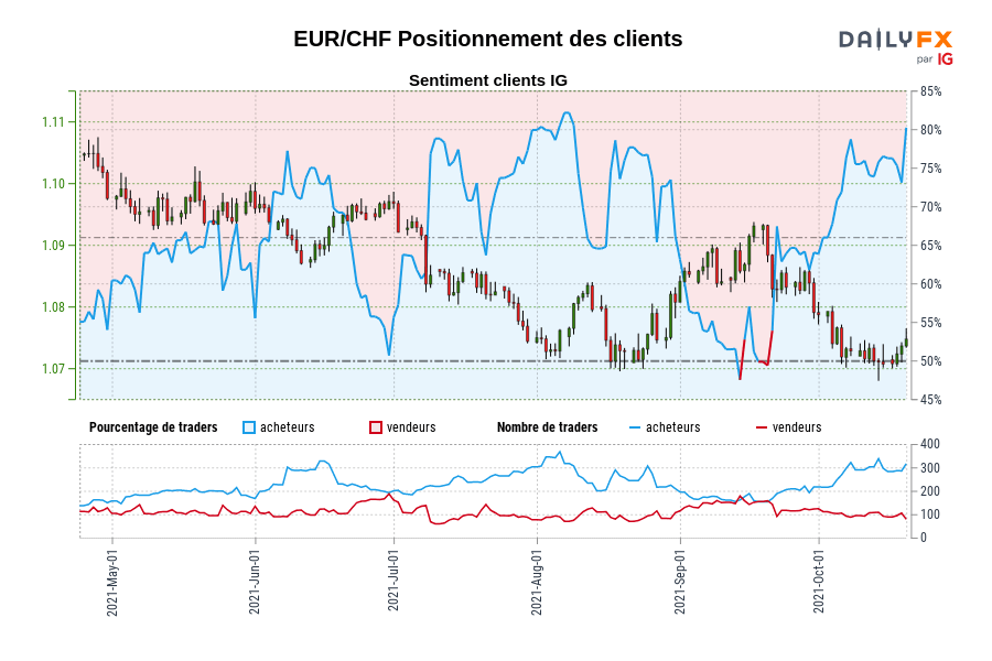 EUR/CHF Positionnement des clients