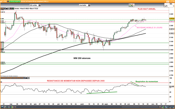 CAC 40 : L’indice parisien continue de consolider en l’absence de catalyseur