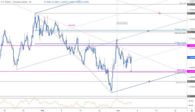 Canadian Dollar Price Chart - USD/CAD 240min - Loonie Trade Outlook - Technical Forecast