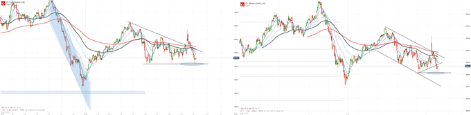 Ölpreis Brent und WTI Chartanalyse vor wichtigen Kurszonen