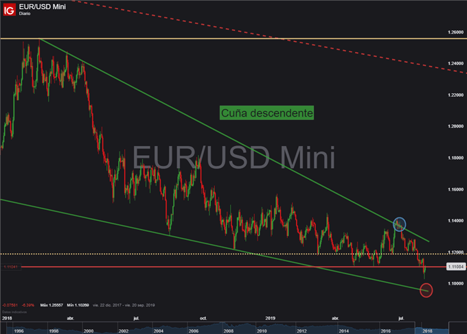 Gráfico diario EUR/USD - 02/08/2019