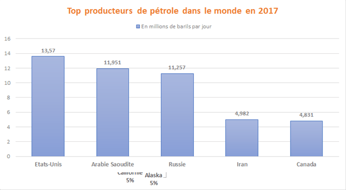 Graphique des principaux producteurs de pétrole dans le monde en 2017
