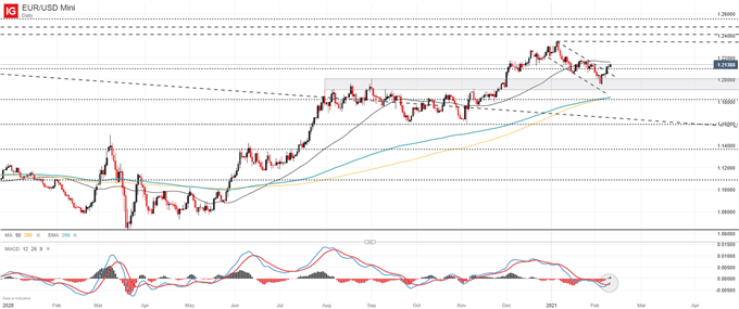 eurusd daily price chart forecast 