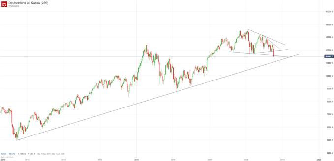 DAX Chartanalyse auf Wochenbasis