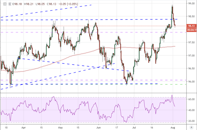 DXY Dollar Index Price Chart with 200-Bar Moving Average