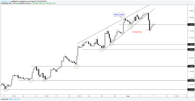 La paire EUR/USD est baissière après la configuration hebdomadaire