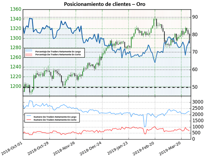 Posicionamiento XAUUSD - 29/03/2019