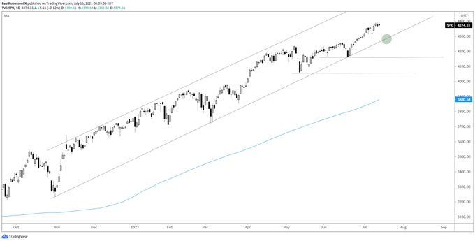 S&P 500 daily chart