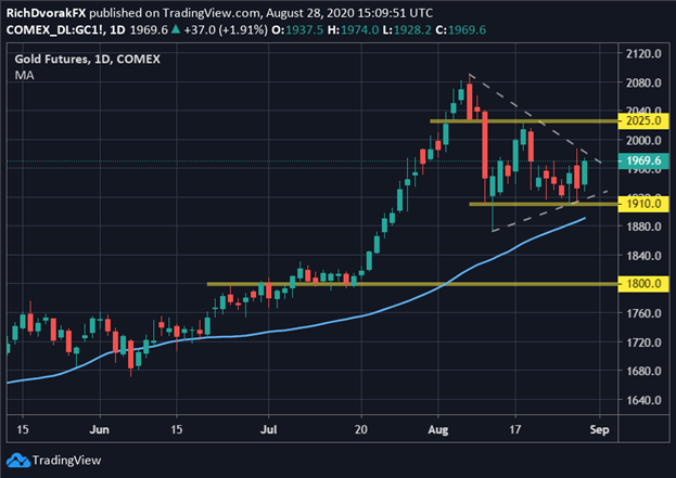 Gold Price Forecast: Precious Metals Primed for Next Breakout?