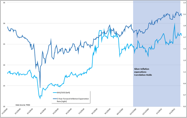 Silver, XAGUSD vs inflation chart 