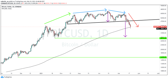 BTC/USD : Les mauvaises nouvelles s’accumulent pour le Bitcoin