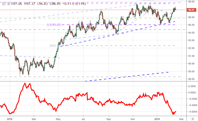 DXY Index 20 Day Average