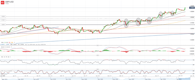 GBP/USD: con la vista echada en 1.30