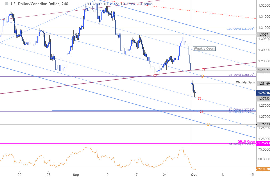 Canadian Dollar Trading Chart