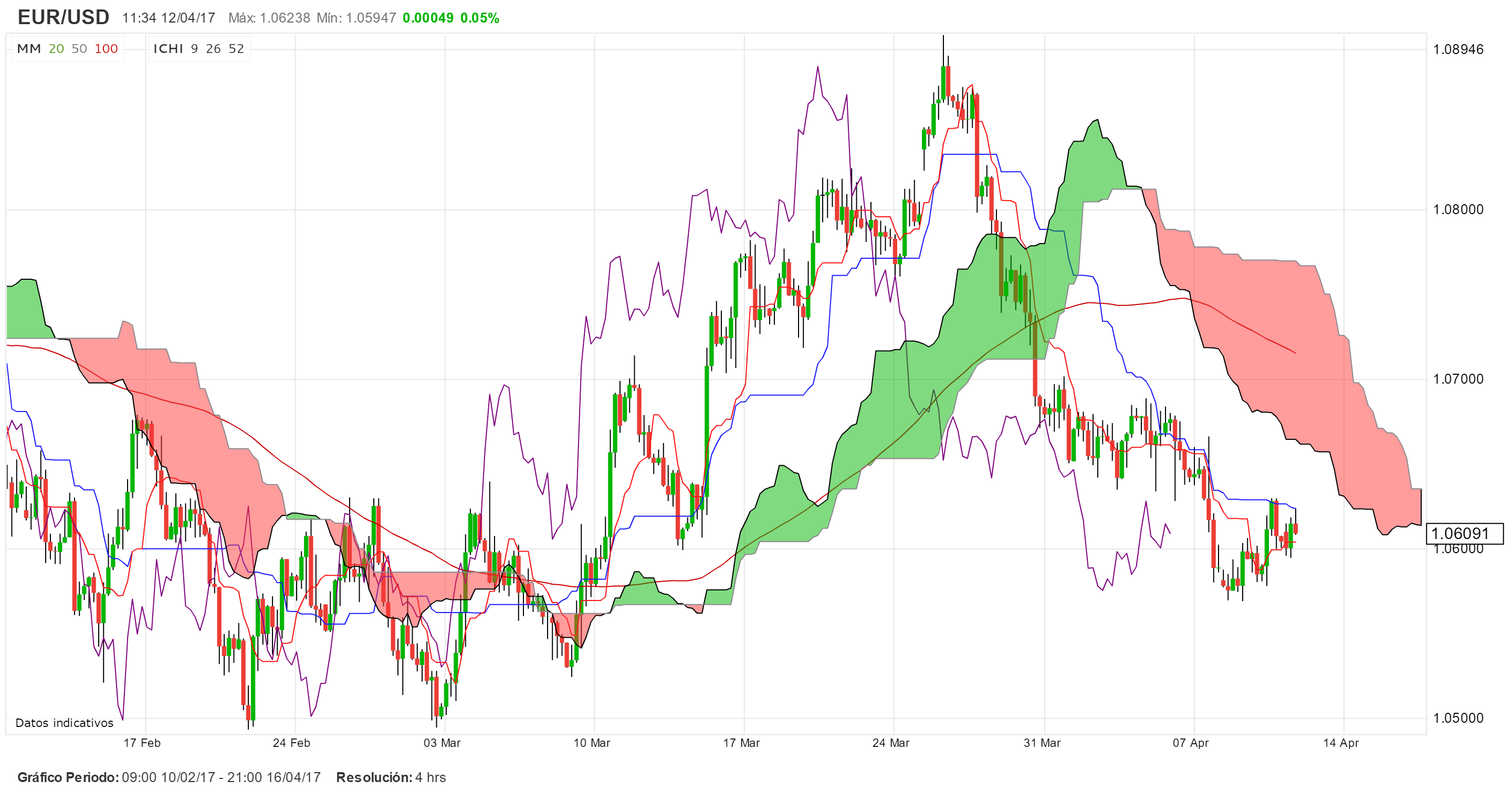 EUR/USD logra alcanzar 1.06220. ¿Hasta dónde llegará?