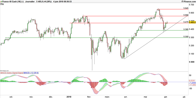 Graohique du CAC 40 en données journalières
