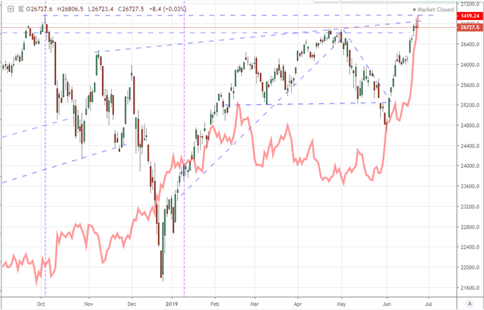 Dow Vs S P Vs Nasdaq Chart