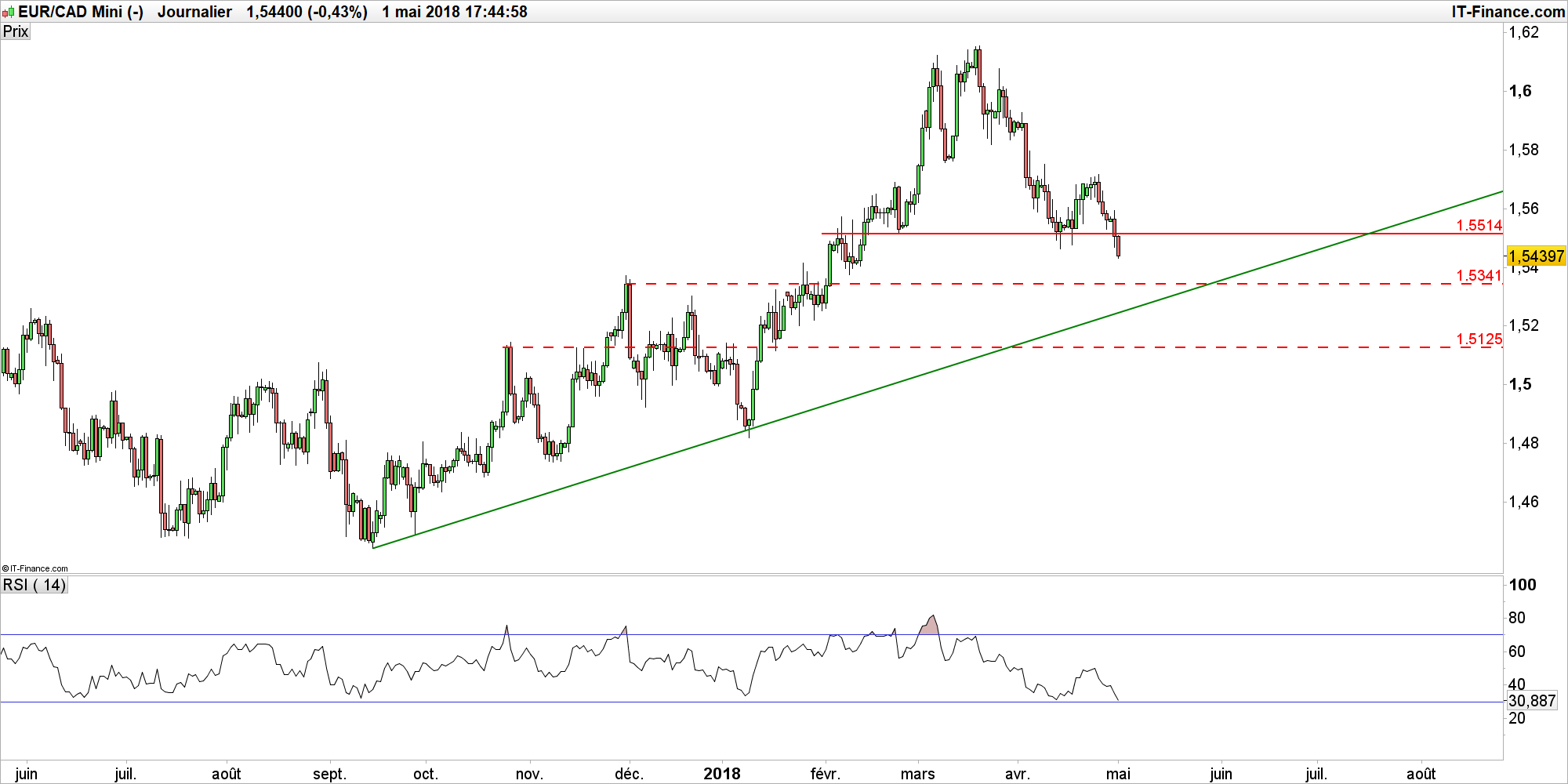 Prevision Taux De Change Euro Dollar Canadien