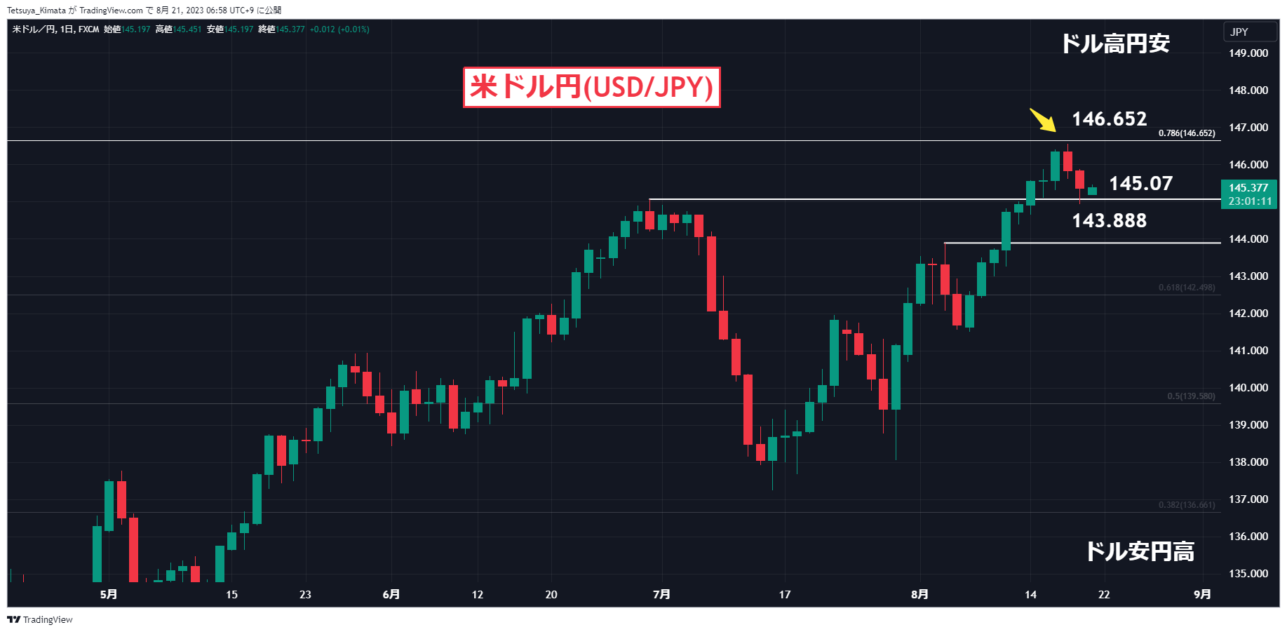 A graph of a stock market Description automatically generated