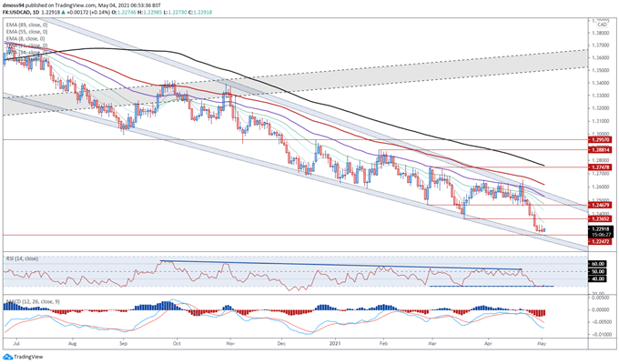 Canadian Dollar Forecast: Bullish Divergence Hints at Rebound for USD/CAD