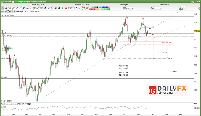USD/JPY prices daily chart