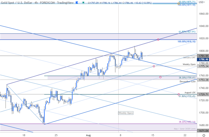 Gold Price Chart - XAU/USD 240min - GLD Short-term Trade Outlook - GC Technical Forecast