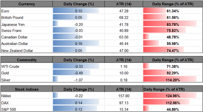 Image of daily change for major financial markets