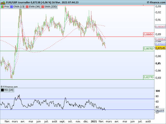 Morning Meeting Forex : Le yen s’effondre, EUR/GBP, la livre s’apprécie fortement