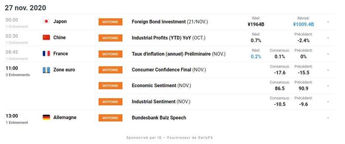 Indices : les marchés manquent de souffle – EUR/USD : l’euro envoie un signal haussier