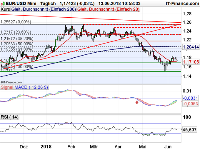 EUR/USD Chart Tagesbasis