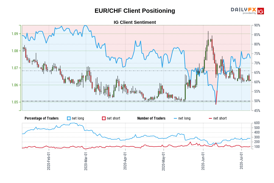 EUR/CHF Client Positioning