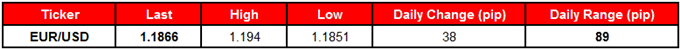 EUR/USD