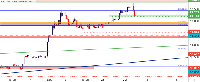 US Dollar Four Hour Price Chart