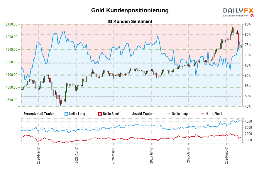 Gold Kundenpositionierung