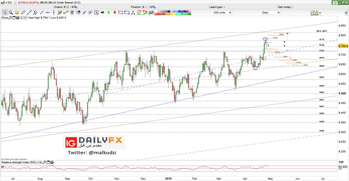 Dollar index prices daily chart