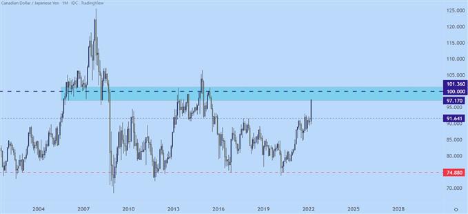 CADJPY Monthly Chart
