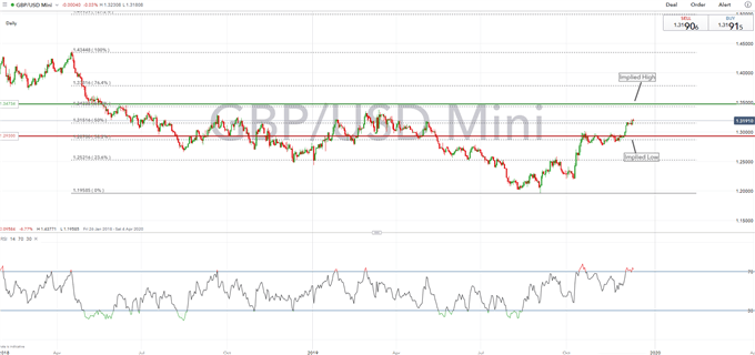 GBP/USD Braced for Highest Volatility Since EU Referendum, Eyes on UK General Election