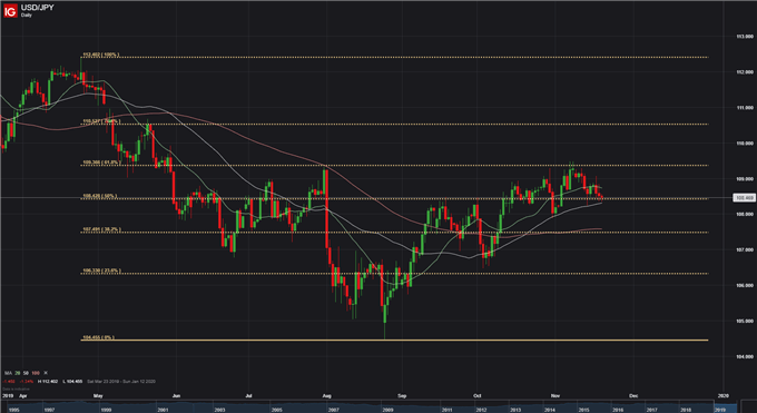 Gráfico diario USD/JPY - 20/11/2019