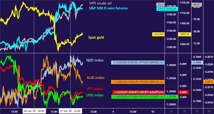 Currency markets echo standstill in S&P 500 futures, gold as sentiment trends idle