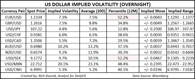 USD Price Outlook US Dollar Implied Volatility Trading Ranges