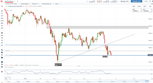 DAX, DOW and FTSE Mixed as Global Growth Signals Slowdown