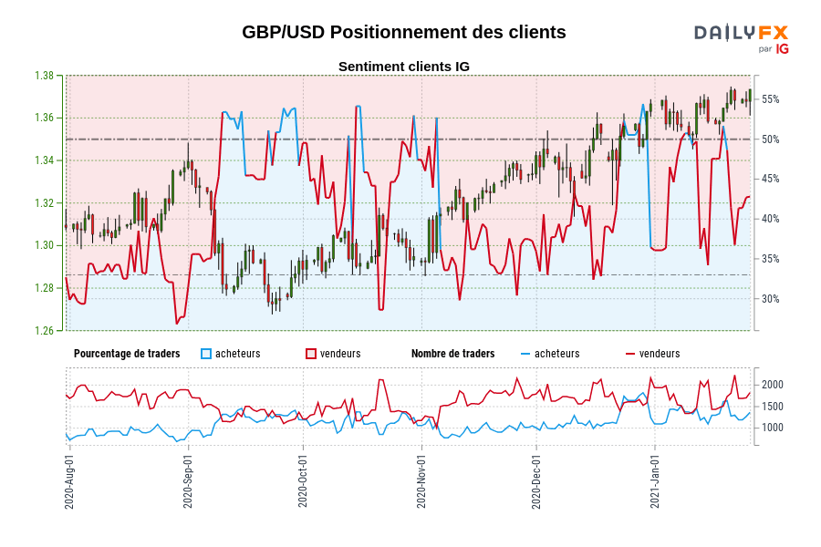 GBP/USD Positionnement des clients
