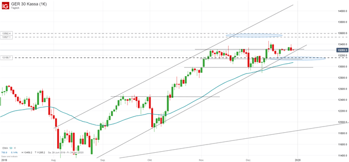DAX Ausblick