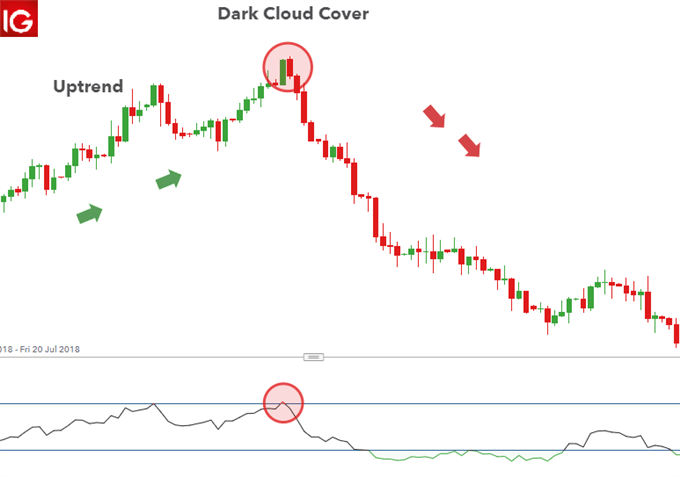 Dark Cloud Cover pattern forex example