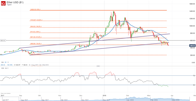 Ethereum: Bullen verlieren wichtige Kursmarken