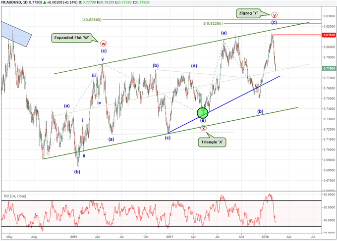AUD/USD-Elliott-Wellen-Folge, 9. Februar 2018.