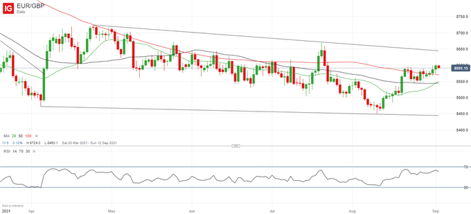 Latest EUR/GBP price chart.