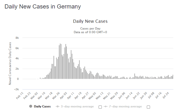 German Quarterly GDP Falls at The Fastest Rate in 50 Years, EUR/USD Little Changed